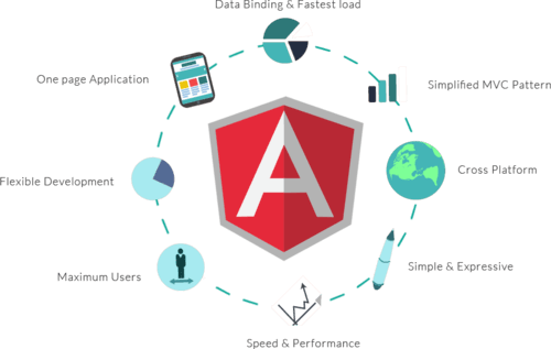 angular development